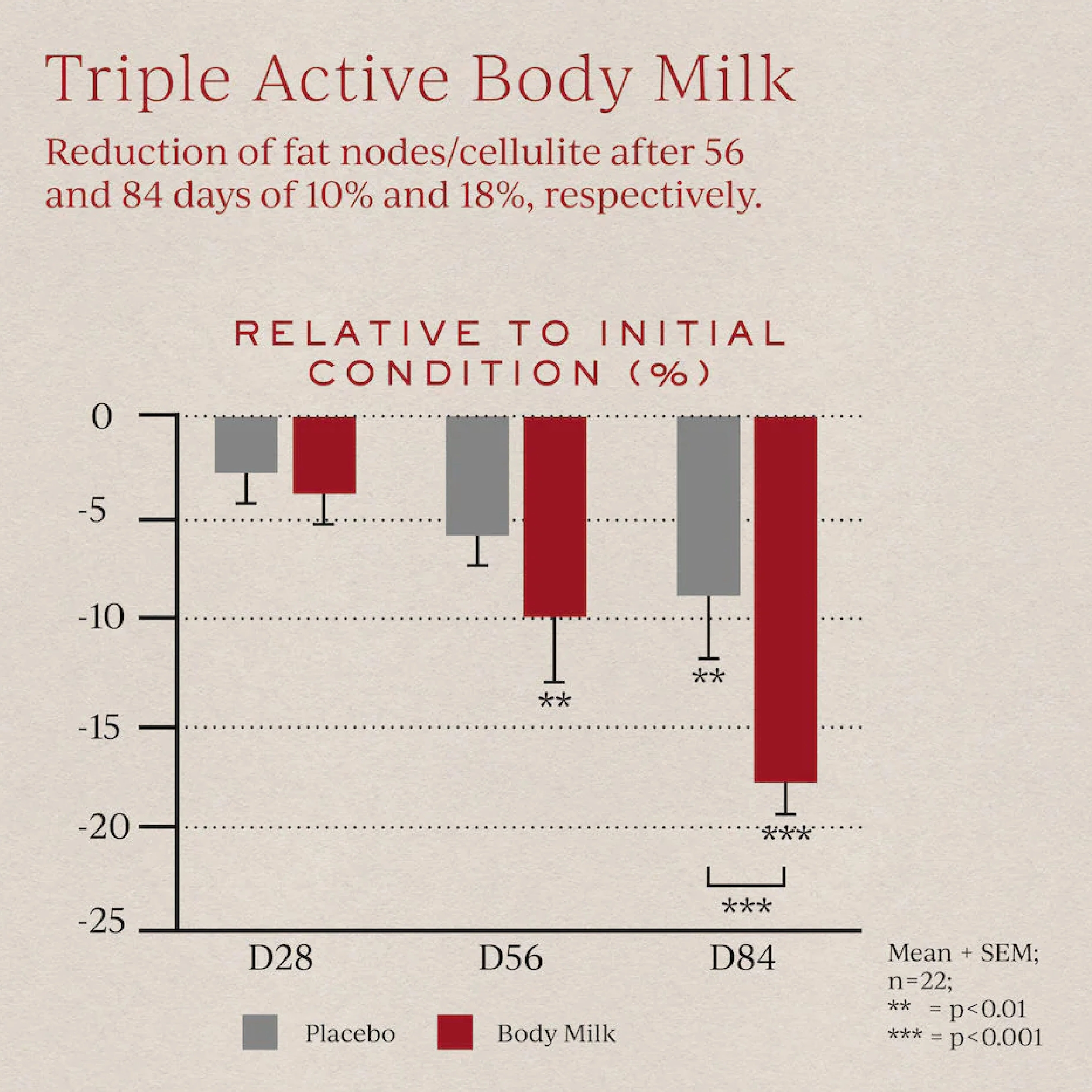 Triple Active Body Milk - Image 4